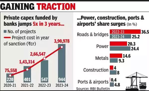 Private Capex likely to reach Rs. 2.5 lakh crore in FY 2025 Private Capex likely to reach Rs. 2.5 lakh crore in FY 2025