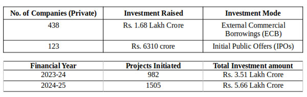 Private Capex likely to reach Rs. 2.5 lakh crore in FY 2025 Private Capex likely to reach Rs. 2.5 lakh crore in FY 2025
